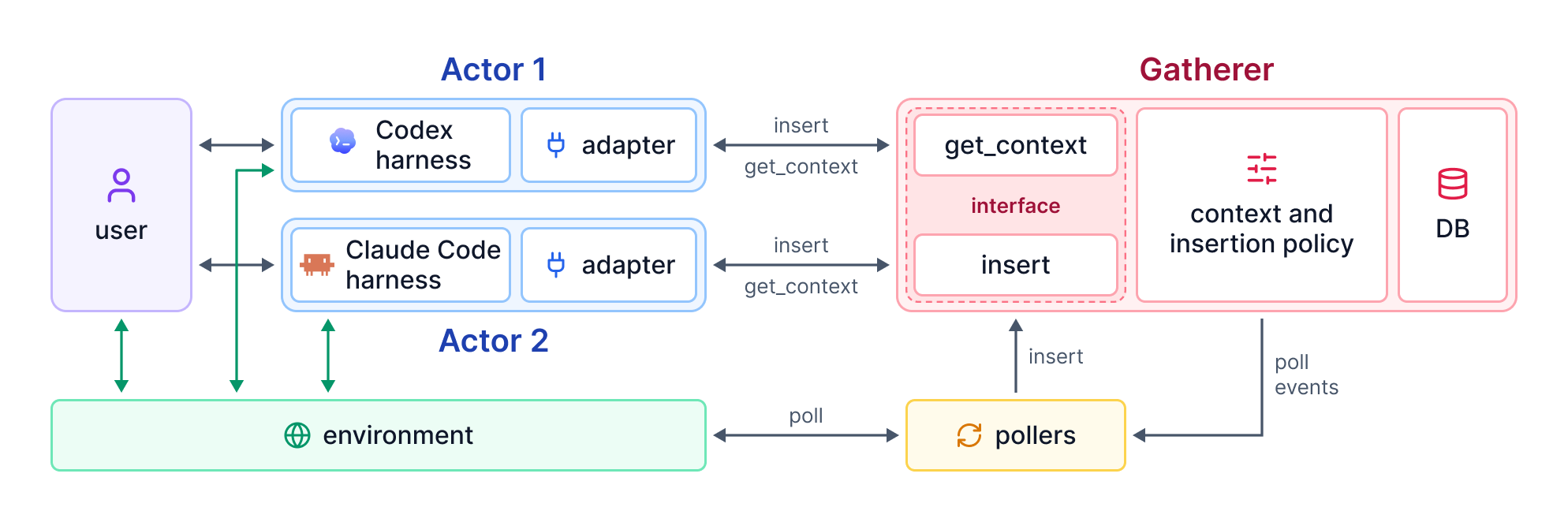 Architecture: Actors (Codex and Claude Code harnesses with adapters) call insert and get_context on the Gatherer, which holds the context and insertion policy and a database; pollers watch the environment and insert events.