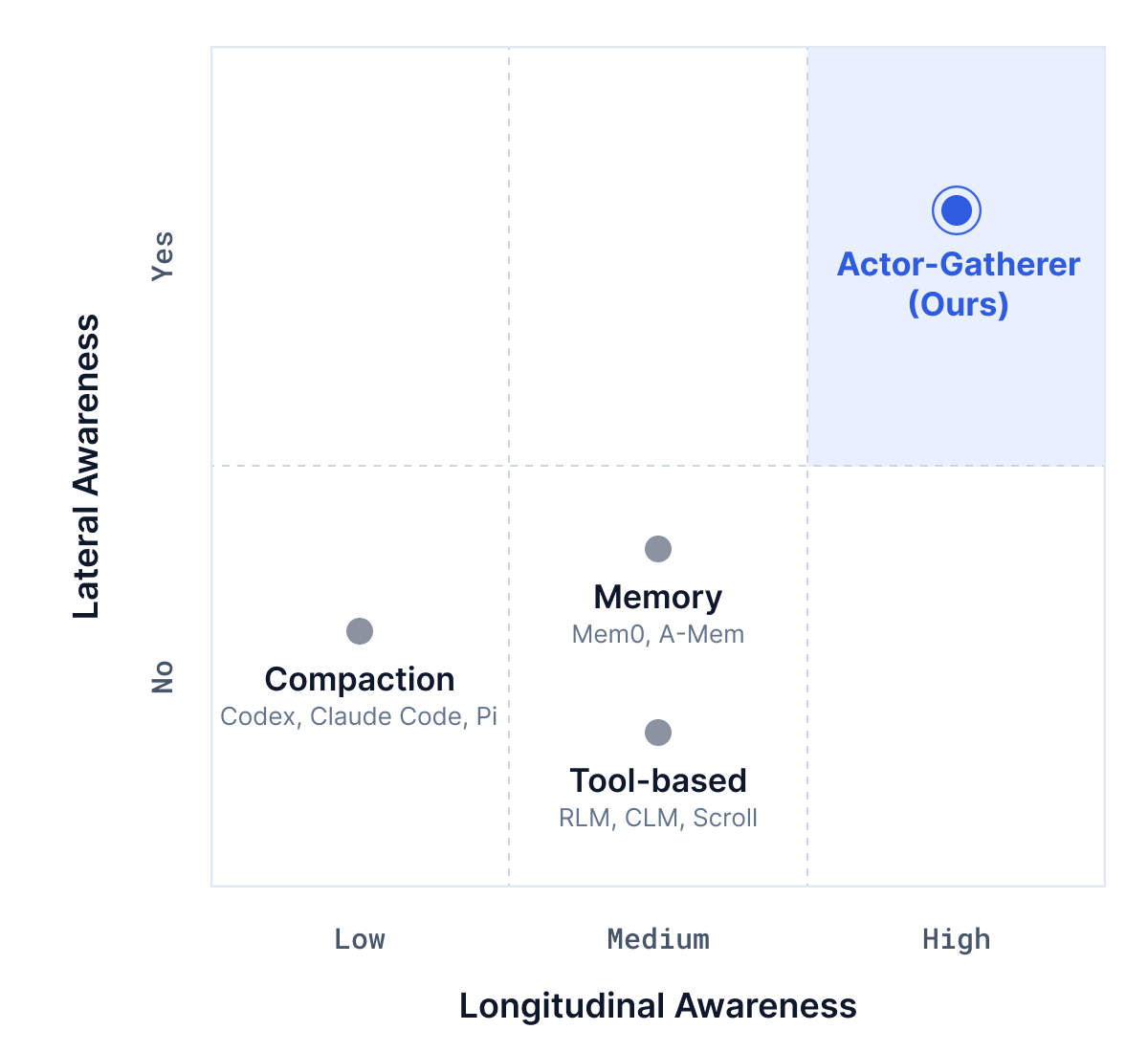 Plot of lateral versus longitudinal awareness: compaction (Codex, Claude Code, Pi) low and no; memory (Mem0, A-Mem) and tool-based (RLM, CLM, Scroll) medium and no; Actor-Gatherer high and yes.