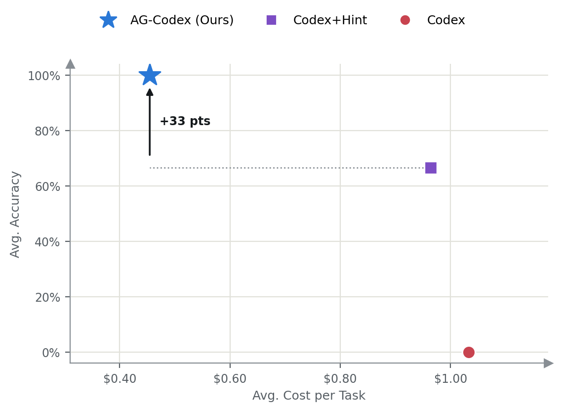 Accuracy versus cost per task for cross-session information sharing: AG-Codex, Codex+Hint and Codex.
