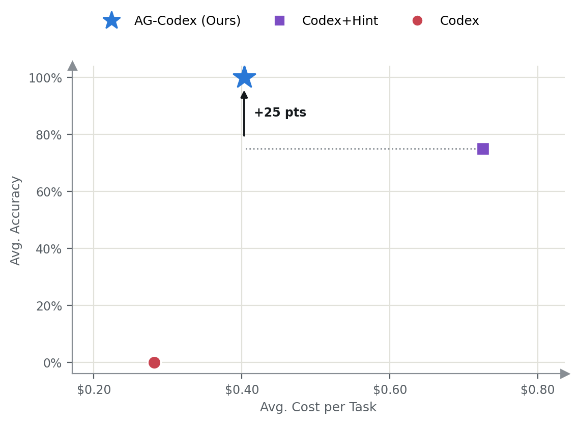 Accuracy versus cost per task under environment changes: AG-Codex, Codex+Hint and Codex.