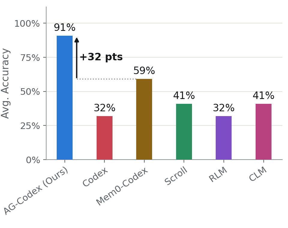 Bar chart: average accuracy in single-agent settings. AG-Codex 91%, Codex 32%, Mem0-Codex 59%, Scroll 41%, RLM 32%, CLM 41% (+32 points over the best baseline).