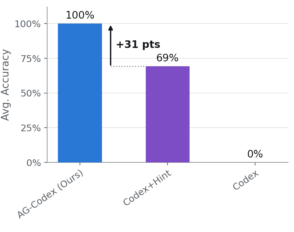 Bar chart: average accuracy in multi-agent settings. AG-Codex 100%, Codex+Hint 69%, Codex 0% (+31 points).