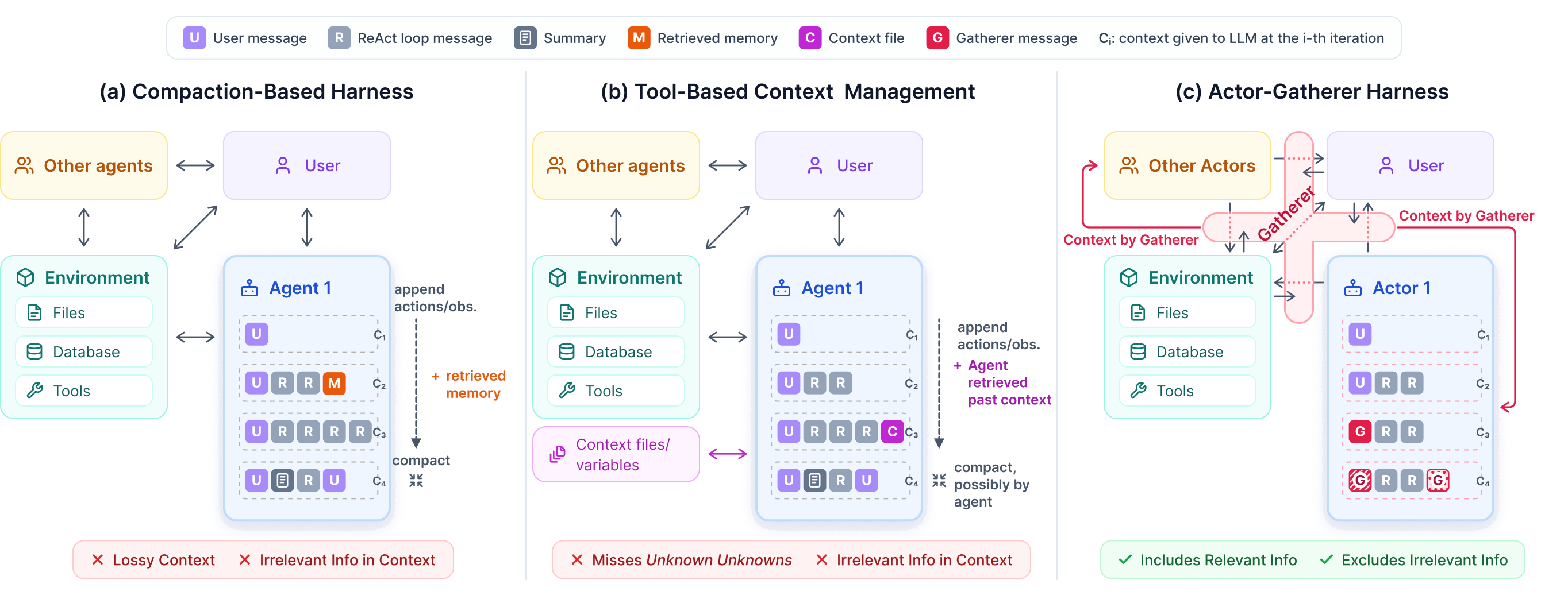 Three panels comparing (a) a compaction-based harness, (b) tool-based context management, and (c) the Actor-Gatherer harness, showing how each agent's context evolves across iterations.