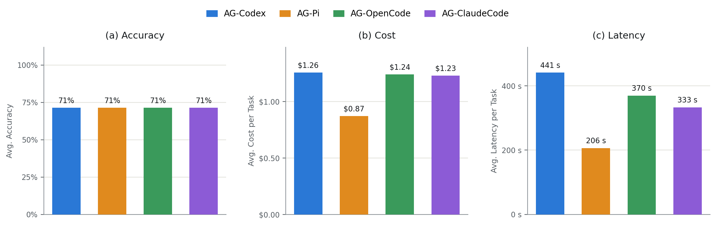 Accuracy, cost and latency per task for AG-Codex, AG-Pi, AG-OpenCode and AG-ClaudeCode on the coding task.