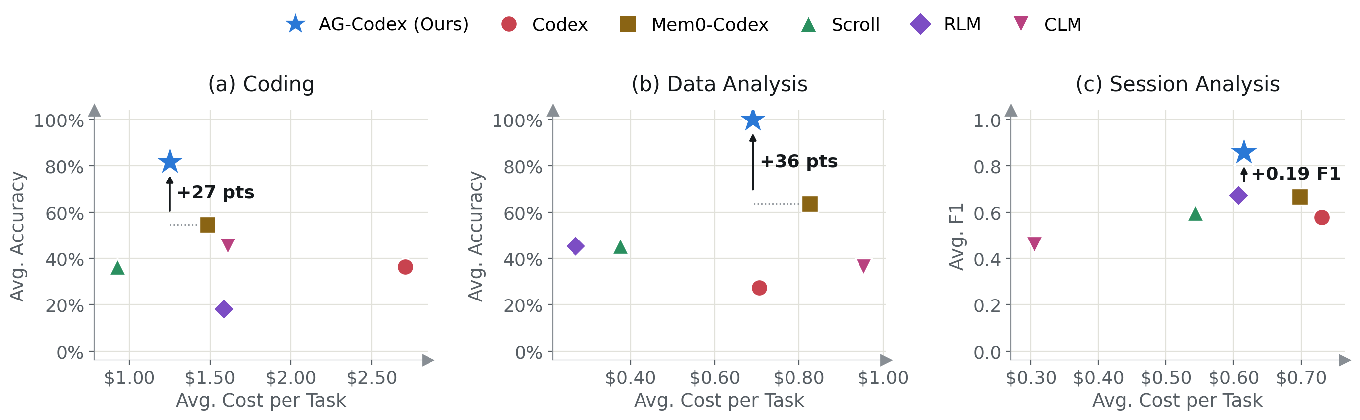 Accuracy (F1-score for session analysis) versus cost per task on the coding, data analysis and session analysis benchmarks for AG-Codex, Codex, Mem0-Codex, Scroll, RLM and CLM. AG-Codex is best on all three: +27 points on coding, +36 points on data analysis and +0.19 F1 on session analysis over the best baseline.